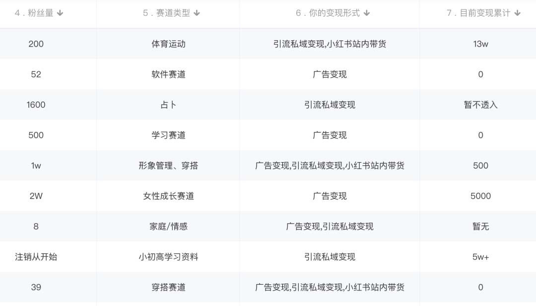 图片[1]凯哥轻创网-网创项目资源站-副业项目-创业项目-搞钱项目小红书变现营：实测3个月涨18w粉丝 变现10w+有学员3天1w(教程+素材+软件)凯哥轻创网-网创项目资源站-副业项目-创业项目-搞钱项目凯哥轻创网