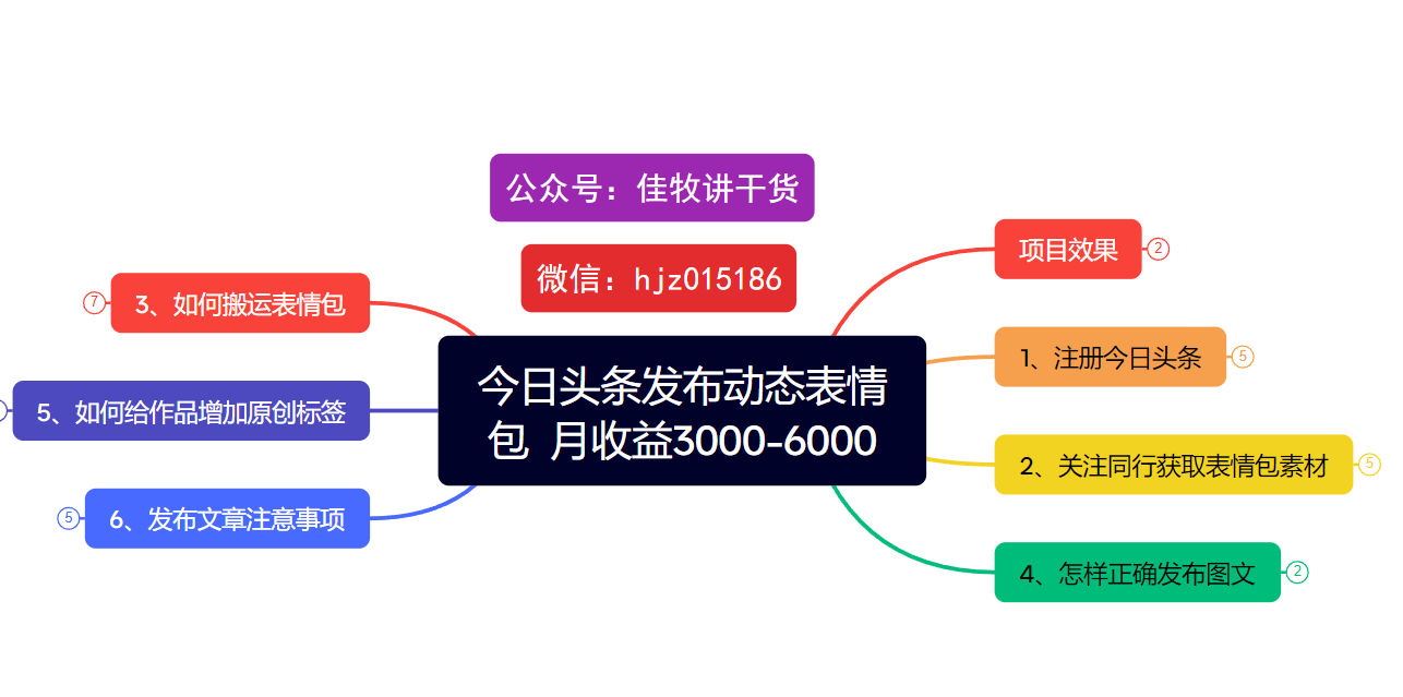 今日头条发布动态表情包  月收益3000-6000项目拆解凯哥轻创网-网创项目资源站-副业项目-创业项目-搞钱项目凯哥轻创网