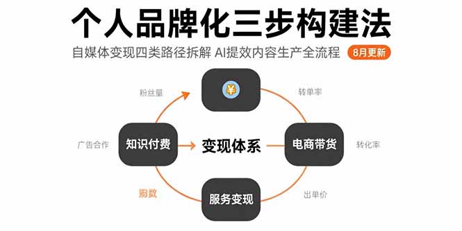 （15617期）个人品牌化三步构建法-8月：自媒体变现四类路径拆解 AI提效内容生产全流程凯哥轻创网-网创项目资源站-副业项目-创业项目-搞钱项目凯哥轻创网