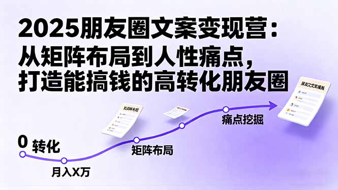 （16263期）2025朋友圈文案变现营：从矩阵布局到人性痛点，打造能搞钱的高转化朋友圈凯哥轻创网-轻创网-创业网-网创项目资源站-副业项目-创业项目-搞钱项目凯哥轻创网