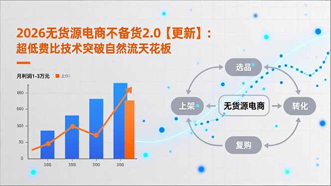 （16942期）2026无货源电商不备货2.0【更新】：超低费比技术突破自然流天花板，单店月利润1-3万元凯哥轻创网-轻创网-创业网-网创项目资源站-副业项目-创业项目-搞钱项目凯哥轻创网